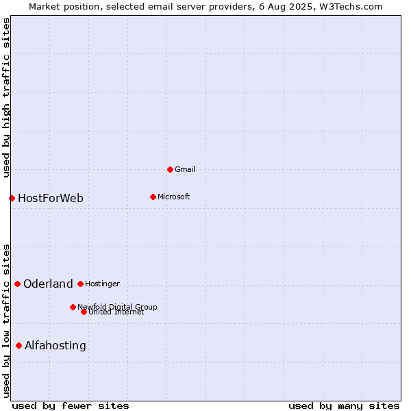 Market position of Alfahosting vs. Oderland vs. HostForWeb