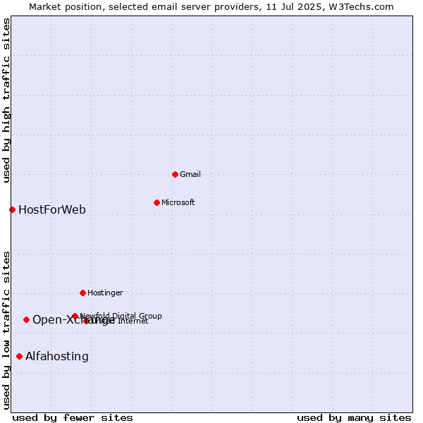Market position of Open-Xchange vs. Alfahosting vs. HostForWeb