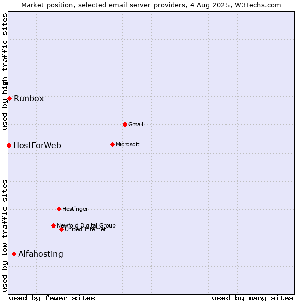 Market position of Alfahosting vs. Runbox vs. HostForWeb