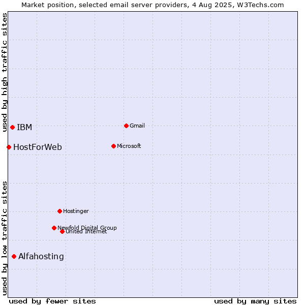 Market position of Alfahosting vs. IBM vs. HostForWeb