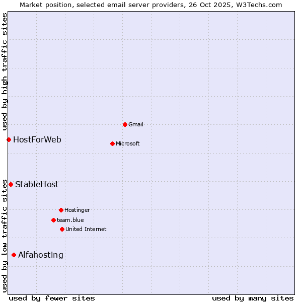 Market position of Alfahosting vs. StableHost vs. HostForWeb