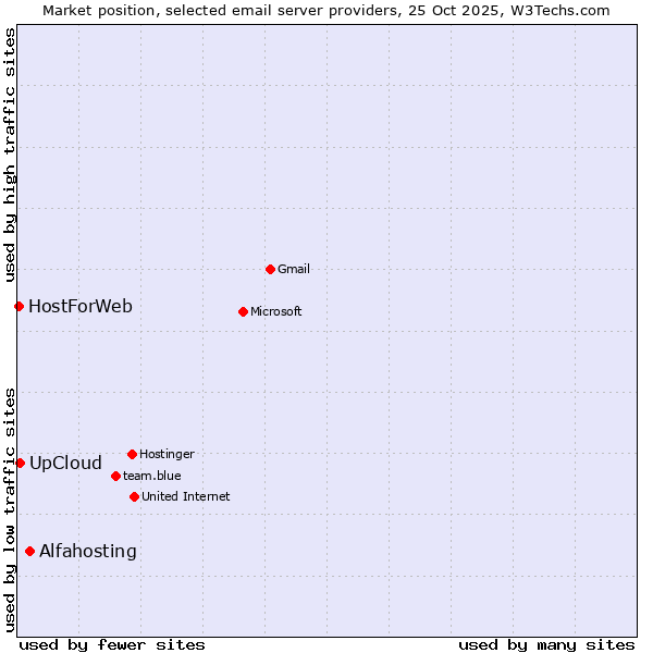 Market position of Alfahosting vs. UpCloud vs. HostForWeb