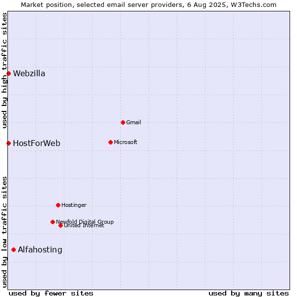 Market position of Alfahosting vs. HostForWeb vs. Webzilla