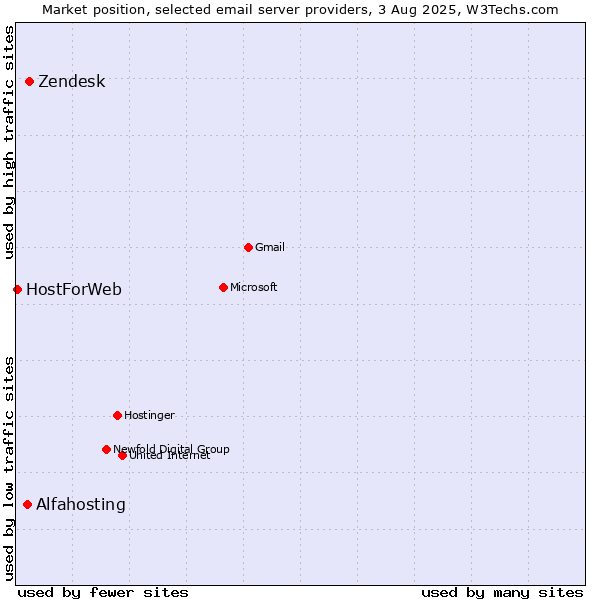 Market position of Zendesk vs. Alfahosting vs. HostForWeb
