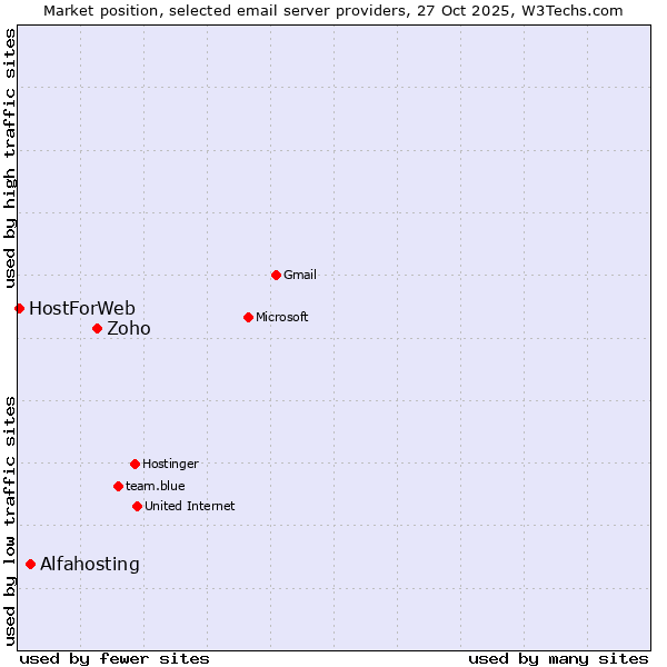 Market position of Zoho vs. Alfahosting vs. HostForWeb