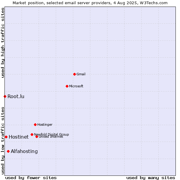 Market position of Alfahosting vs. Hostinet vs. Root.lu