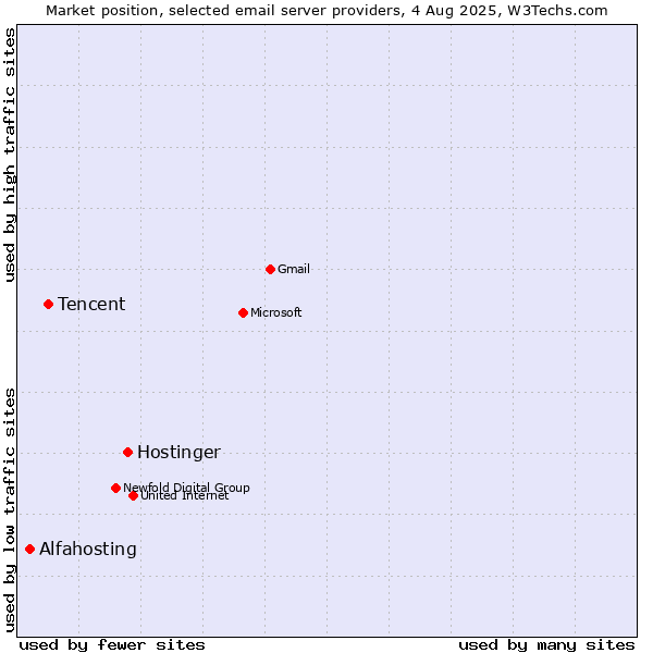 Market position of Hostinger vs. Tencent vs. Alfahosting