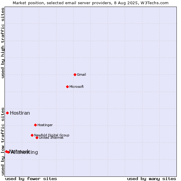 Market position of Alfahosting vs. Hostiran vs. Netmark