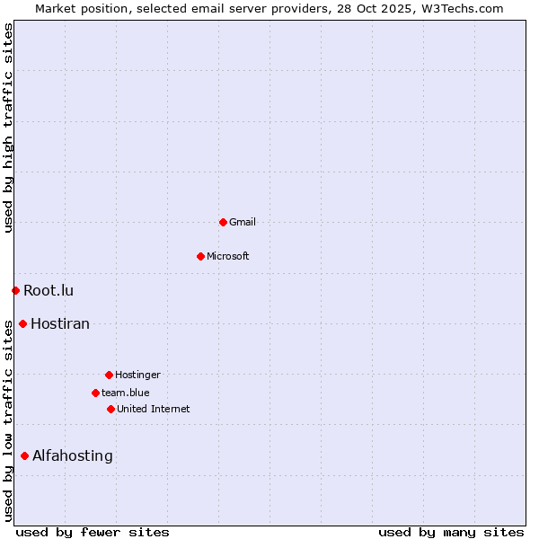 Market position of Alfahosting vs. Hostiran vs. Root.lu