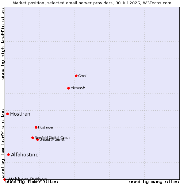 Market position of Alfahosting vs. Hostiran vs. Webhost Python