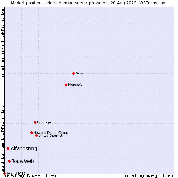 Market position of JouwWeb vs. Alfahosting vs. HostMDs