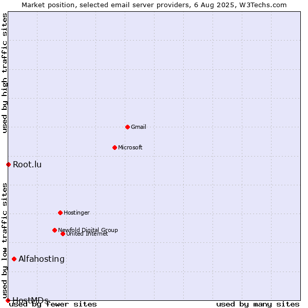 Market position of Alfahosting vs. Root.lu vs. HostMDs