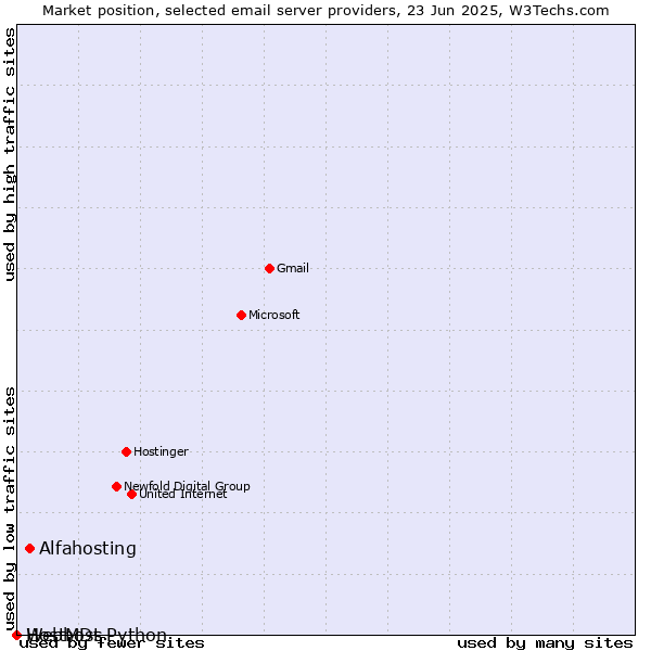 Market position of Alfahosting vs. HostMDs vs. Webhost Python