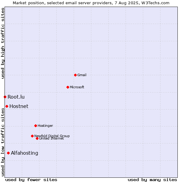 Market position of Alfahosting vs. Hostnet vs. Root.lu