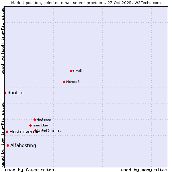 Market position of Alfahosting vs. Hostneverdie vs. Root.lu