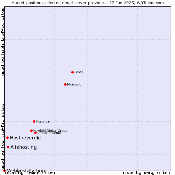 Market position of Alfahosting vs. Hostneverdie vs. Webhost Python