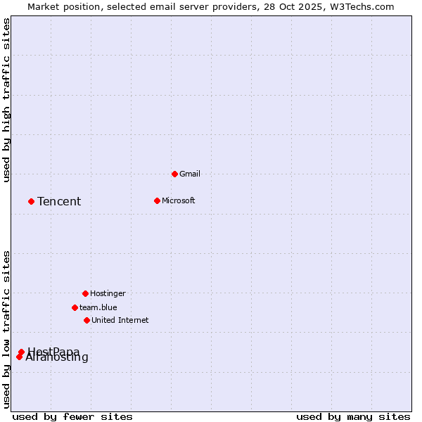 Market position of Tencent vs. HostPapa vs. Alfahosting