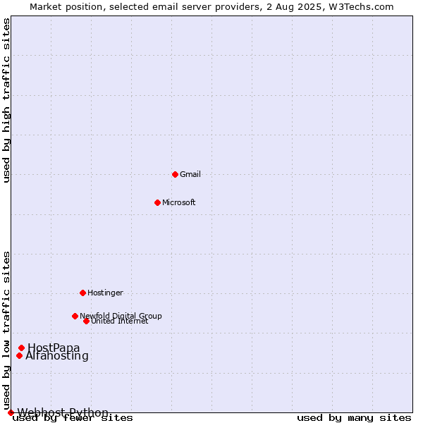 Market position of HostPapa vs. Alfahosting vs. Webhost Python