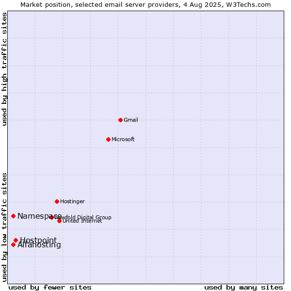 Market position of Hostpoint vs. Alfahosting vs. Namespace