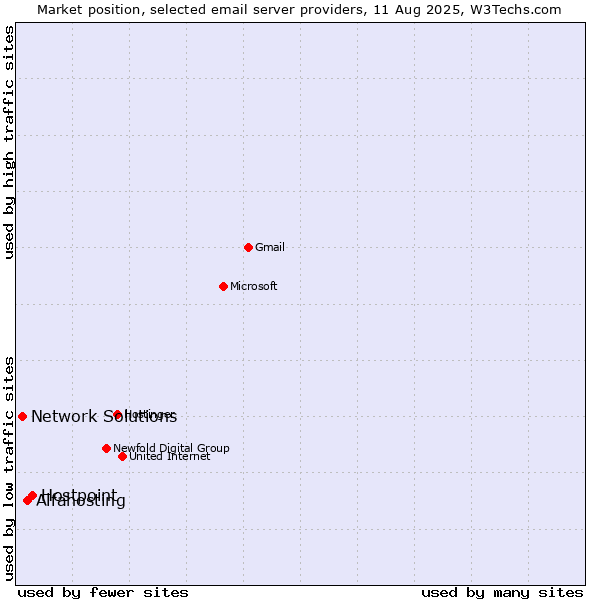 Market position of Hostpoint vs. Alfahosting vs. Network Solutions