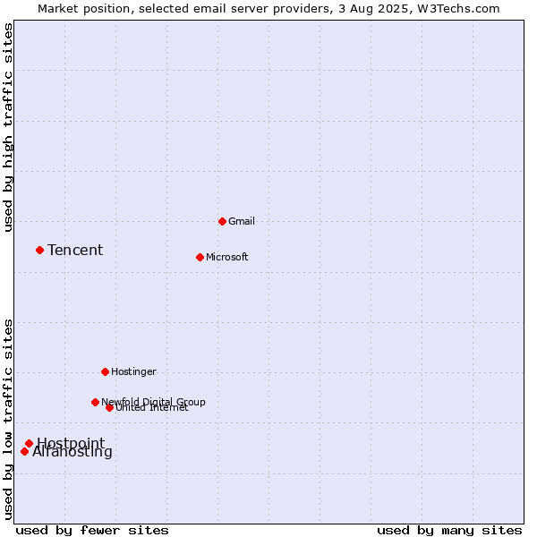 Market position of Tencent vs. Hostpoint vs. Alfahosting