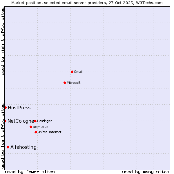 Market position of Alfahosting vs. HostPress vs. NetCologne