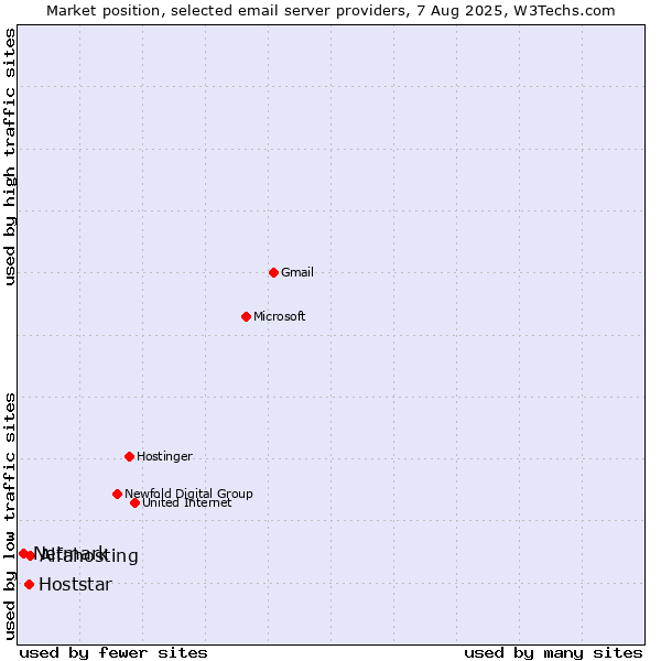 Market position of Alfahosting vs. Hoststar vs. Netmark
