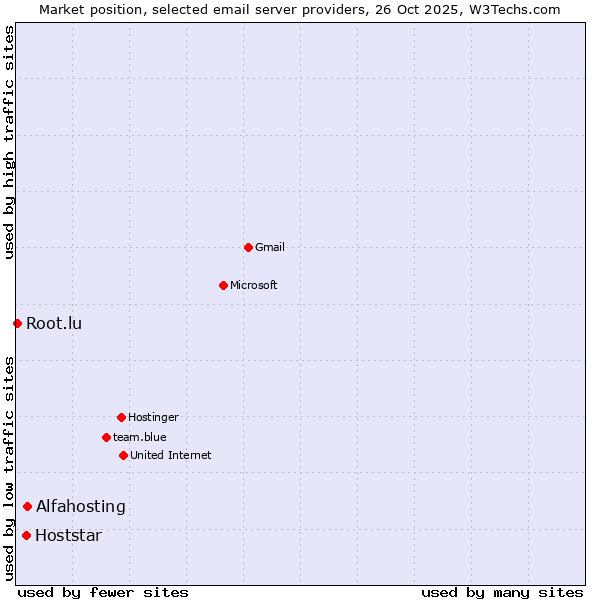 Market position of Alfahosting vs. Hoststar vs. Root.lu