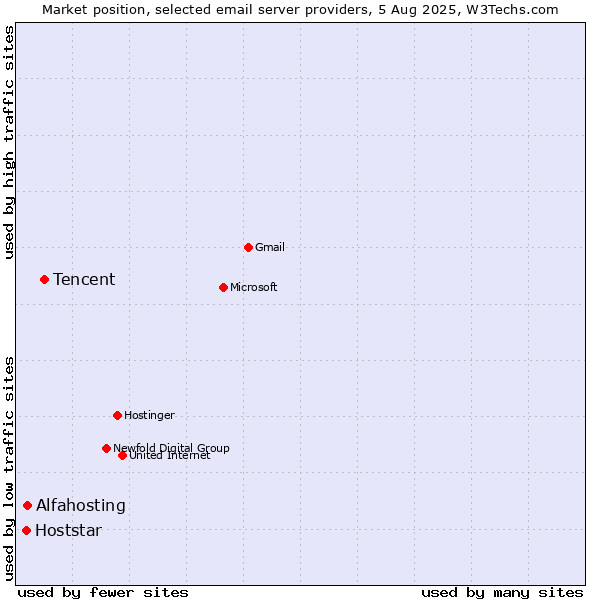 Market position of Tencent vs. Alfahosting vs. Hoststar