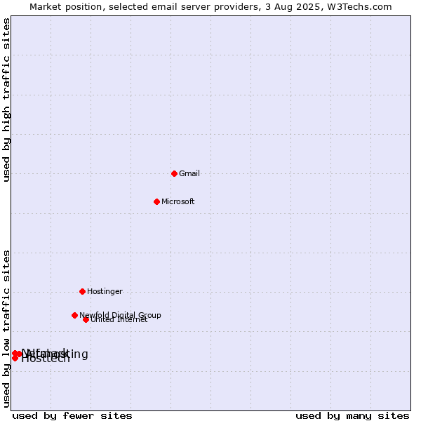 Market position of Alfahosting vs. Hosttech vs. Netmark