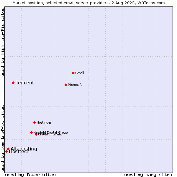 Market position of Tencent vs. Alfahosting vs. Hosttech
