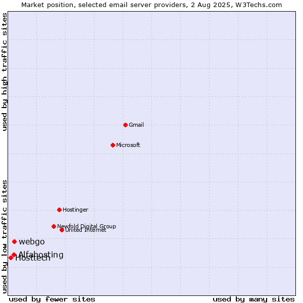 Market position of webgo vs. Alfahosting vs. Hosttech