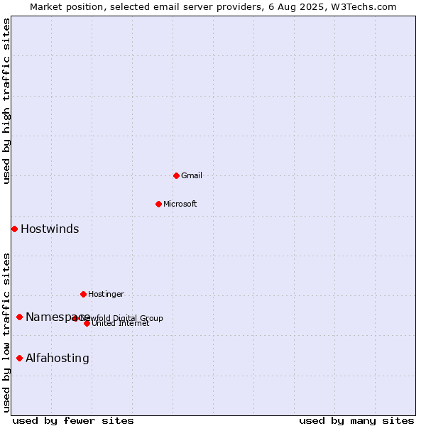 Market position of Alfahosting vs. Namespace vs. Hostwinds