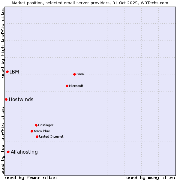 Market position of Alfahosting vs. IBM vs. Hostwinds