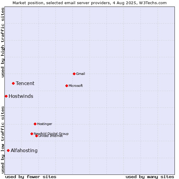 Market position of Tencent vs. Alfahosting vs. Hostwinds