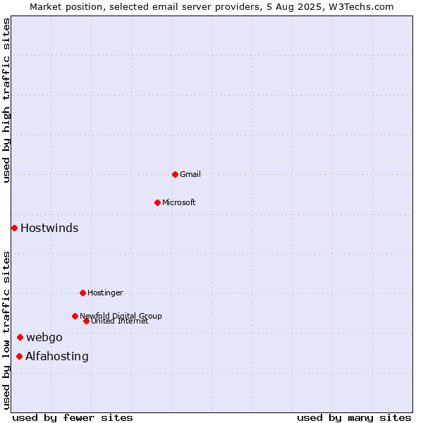 Market position of webgo vs. Alfahosting vs. Hostwinds
