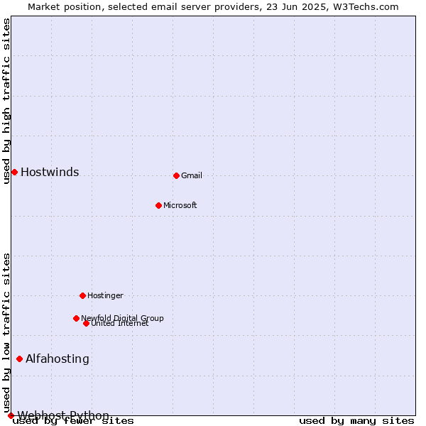 Market position of Alfahosting vs. Hostwinds vs. Webhost Python