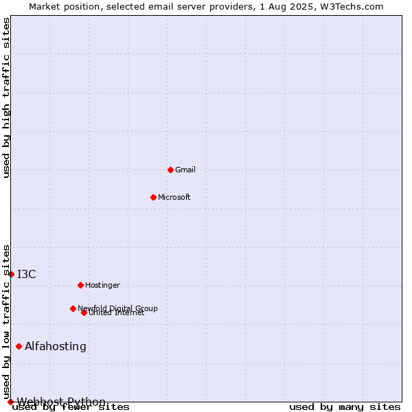 Market position of Alfahosting vs. I3C vs. Webhost Python