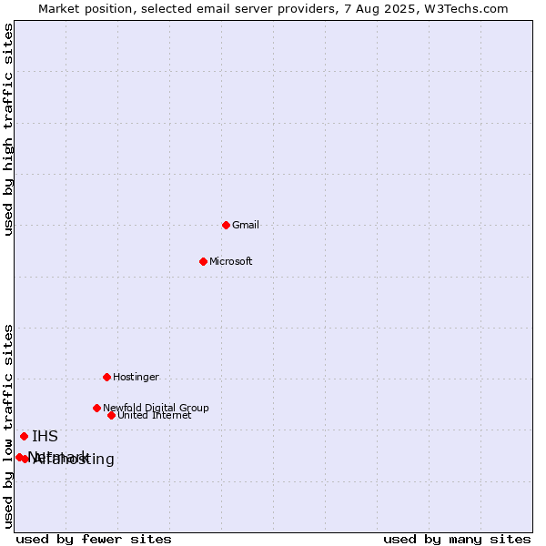 Market position of Alfahosting vs. IHS vs. Netmark