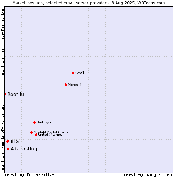 Market position of Alfahosting vs. IHS vs. Root.lu