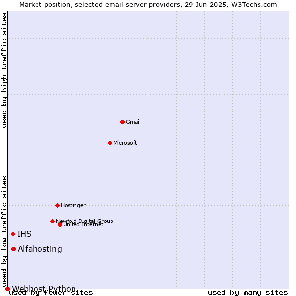 Market position of Alfahosting vs. IHS vs. Webhost Python