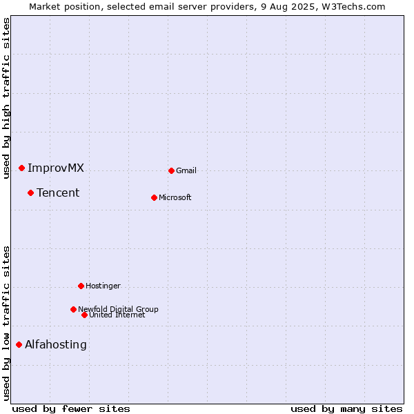 Market position of Tencent vs. ImprovMX vs. Alfahosting