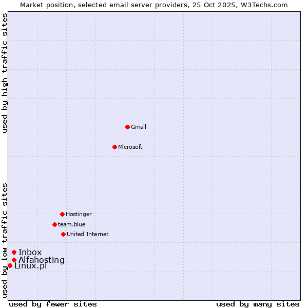 Market position of Alfahosting vs. Inbox vs. Linux.pl