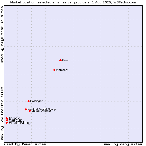 Market position of netcup vs. Alfahosting vs. Inbox