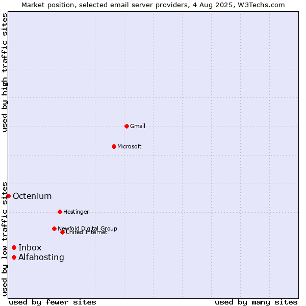 Market position of Alfahosting vs. Inbox vs. Octenium