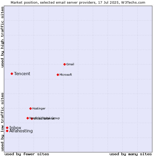 Market position of Tencent vs. Alfahosting vs. Inbox