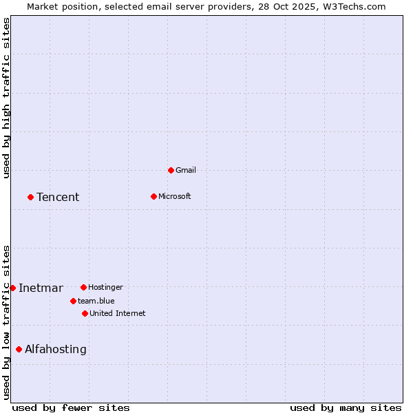 Market position of Tencent vs. Alfahosting vs. Inetmar