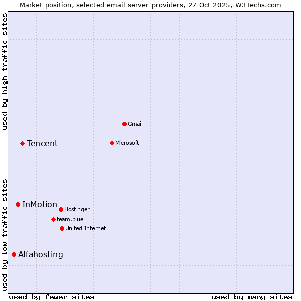 Market position of Tencent vs. InMotion vs. Alfahosting