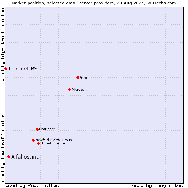 Market position of Alfahosting vs. Internet.BS