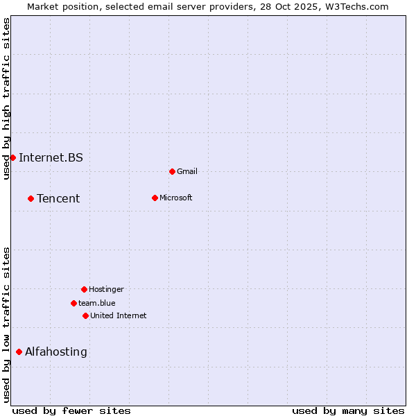 Market position of Tencent vs. Alfahosting vs. Internet.BS